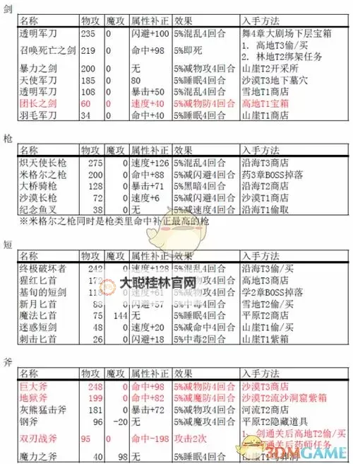 《八方旅人2》8件工会传说装备获取教程图1