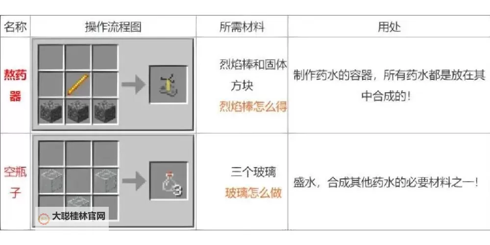 《我的世界》炼药新手图文教程 怎么炼药图1