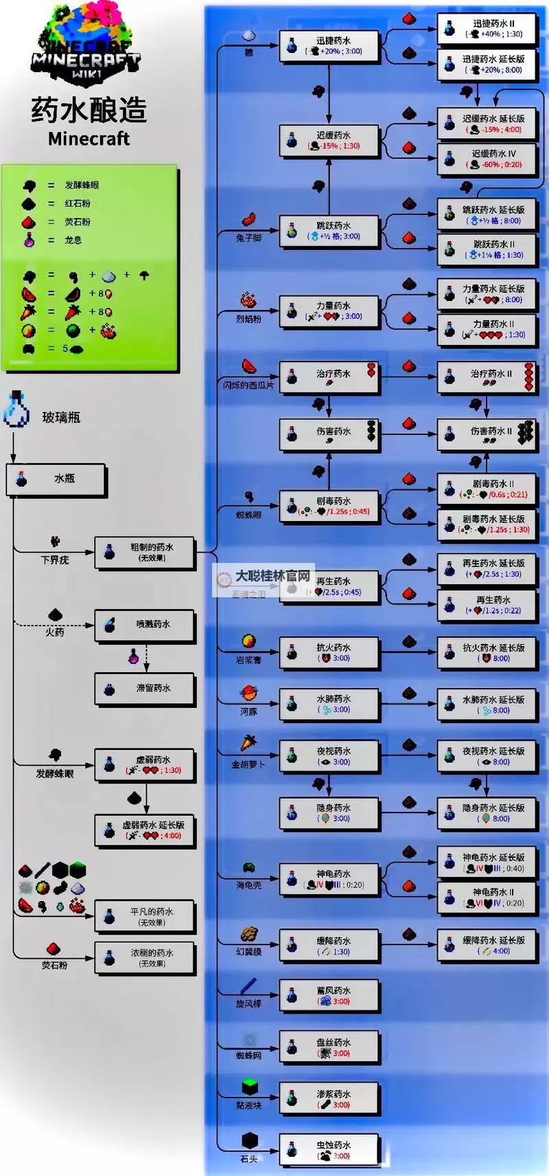 《我的世界》中毒药水制作图文教程 我的世界怎么制作毒药水图1