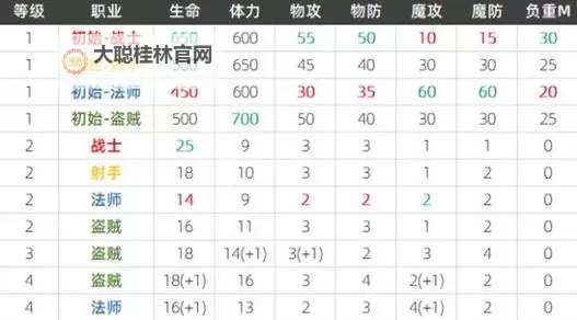 《龙之信条2》全职业被动技能一览图1