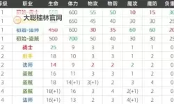 《龙之信条2》全职业被动技能一览