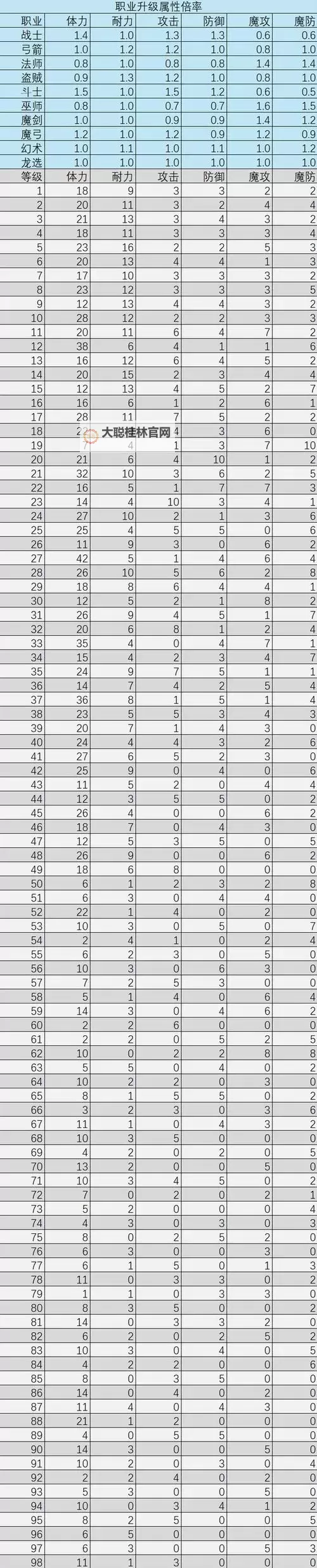 《龙之信条2》角色升级提升属性一览图1