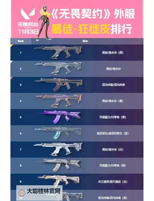 《无畏契约》8月5日外网皮肤排名图1