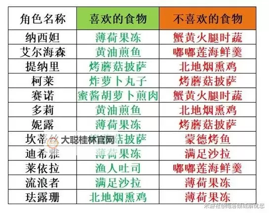 《原神》3.5有香自西来全角色喜好料理一览 全角色讨厌料理整理图1