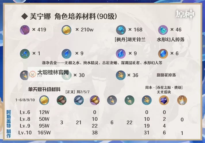 《原神》4.2治疗体系芙宁娜全方位解析 芙宁娜配队推荐图2