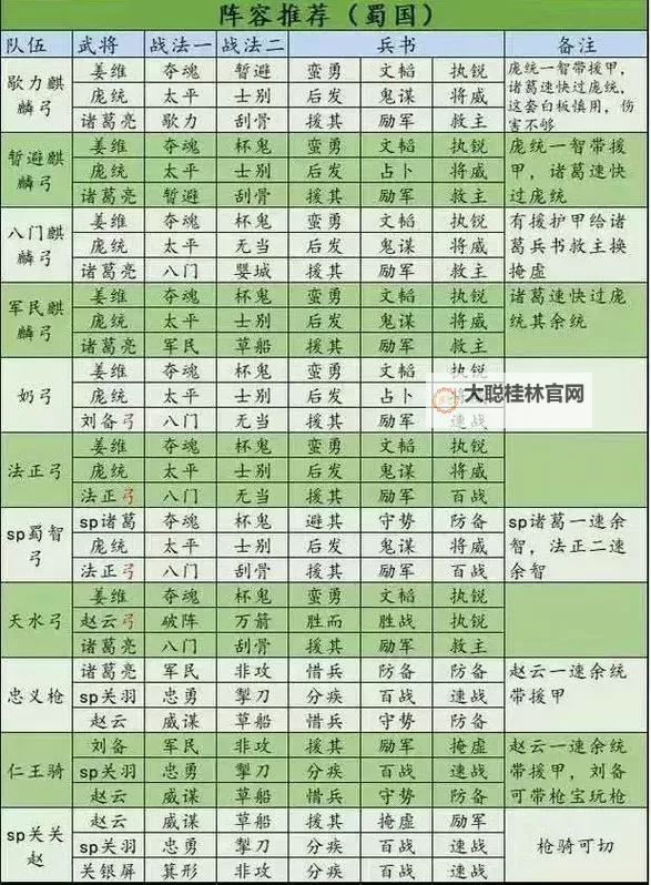 《武神三国志》新手武将搭配指南 魏蜀吴新手最佳武将阵容选择图2