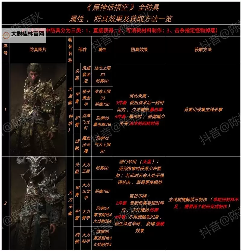 《黑神话悟空》隐身高伤出装打法教程图1