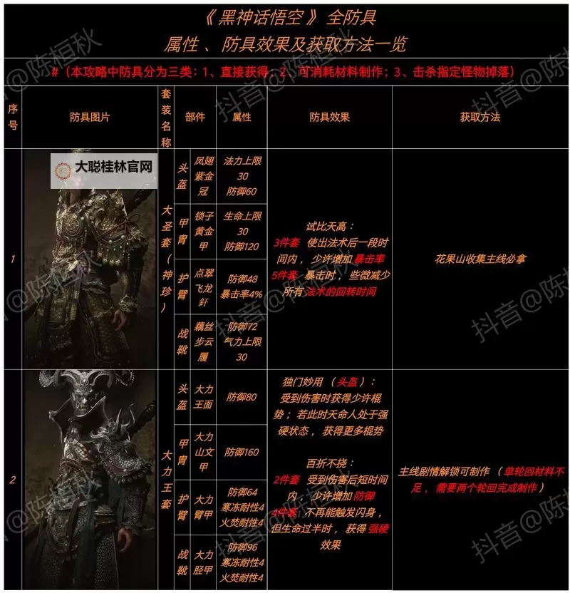 《黑神话悟空》隐身高伤出装打法教程图2