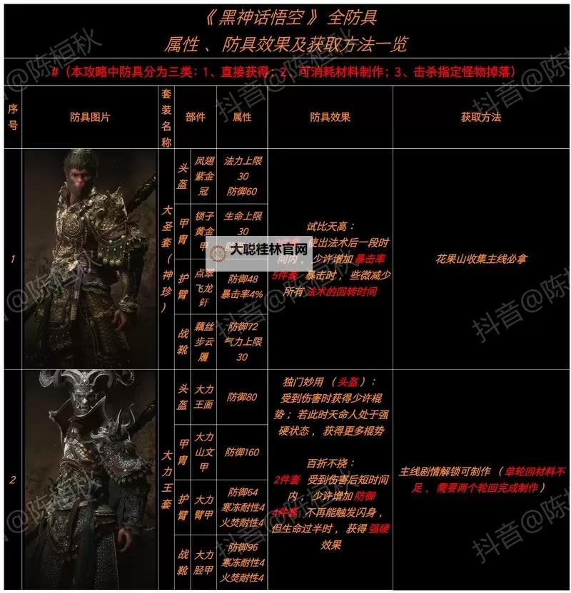 《黑神话悟空》隐身高伤出装打法教程图1